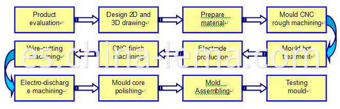 Die casting mould making flowchart